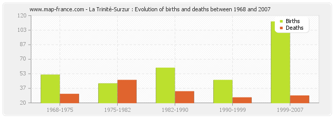 La Trinité-Surzur : Evolution of births and deaths between 1968 and 2007